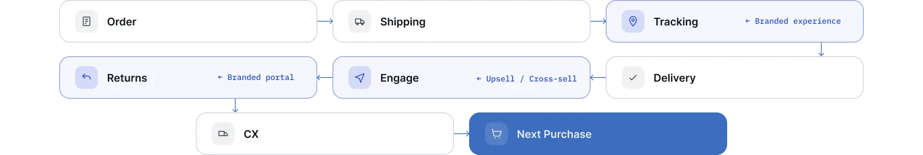 Order journey from shipping and tracking through returns, engagement, support, and the next purchase