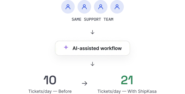 AI-assisted workflow increases the number of tickets handled per day