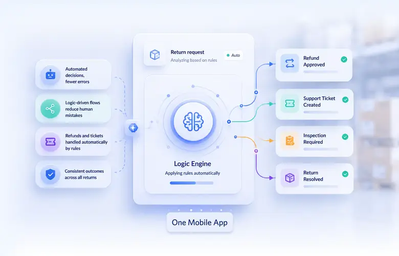Automated return request workflow with logic engine and resolution outcomes