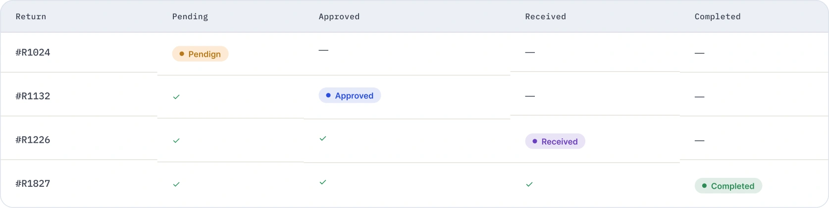 Returns dashboard showing requests progressing from pending to completed