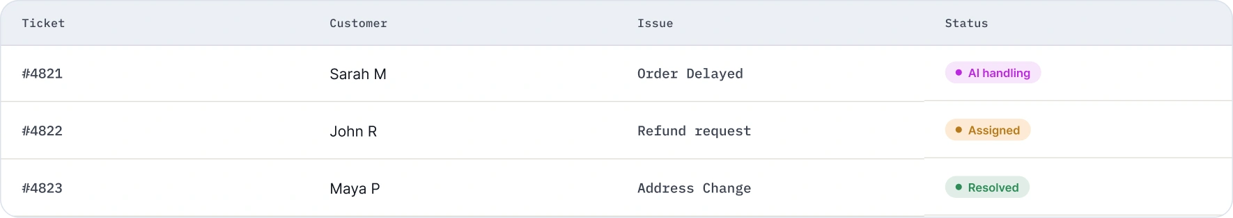 Support queue showing AI-handled, assigned, and resolved tickets