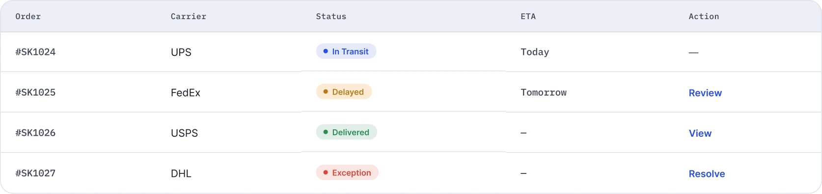 Shipment tracking table highlighting in-transit, delayed, delivered, and exception orders