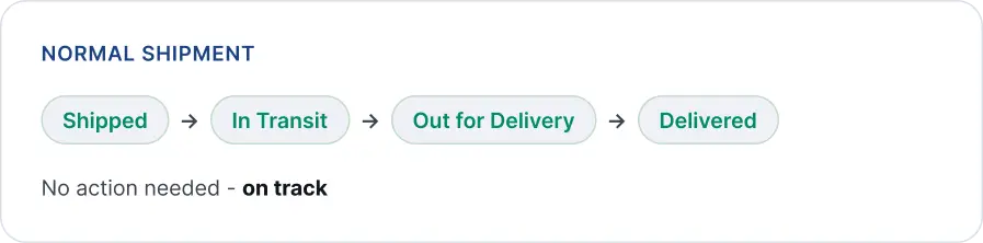Normal shipment progressing from shipped to delivered without action needed