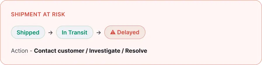 Shipment at risk with a delay and actions to contact, investigate, or resolve