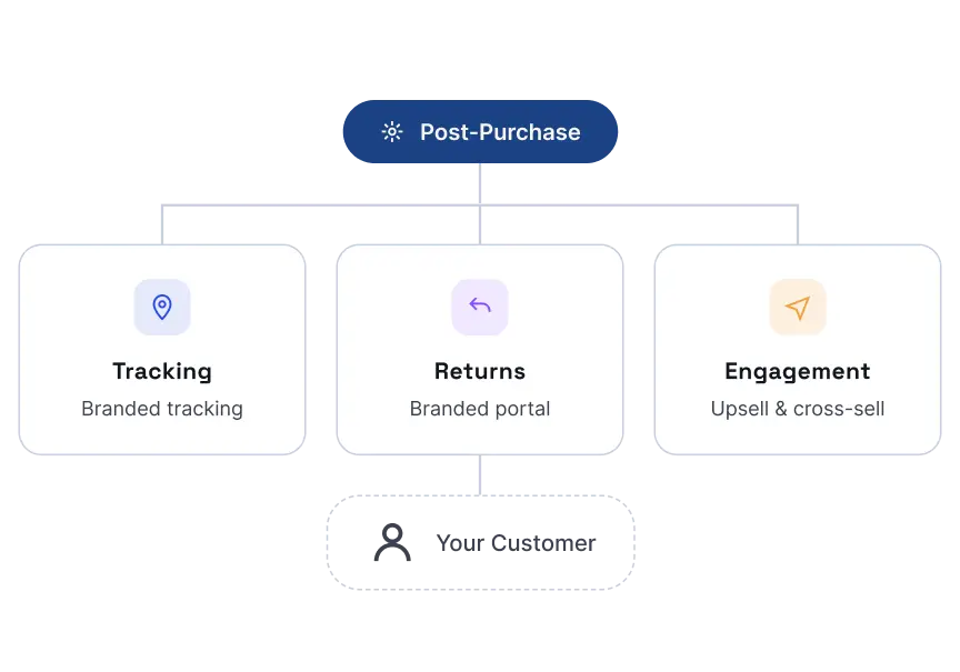 Everything after the order, under your brand.