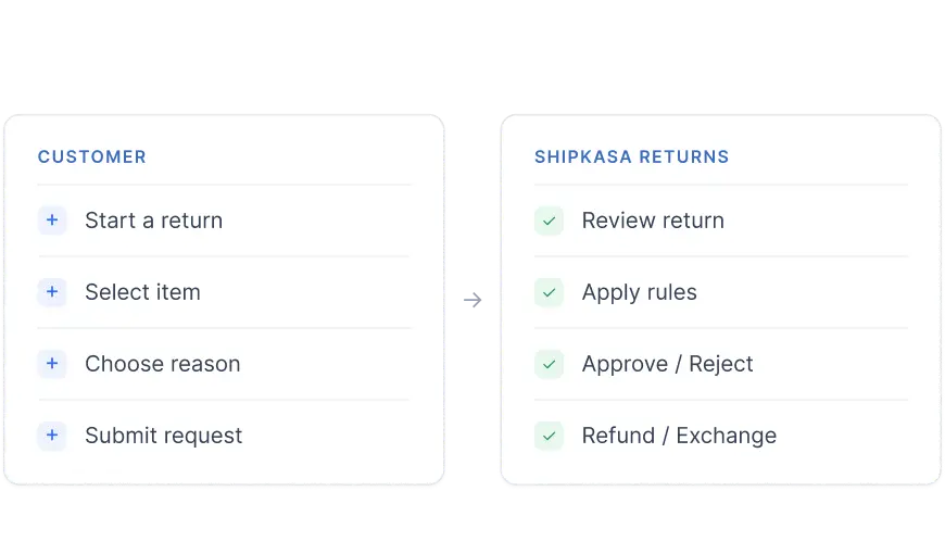 Returns, without the back-and-forth.