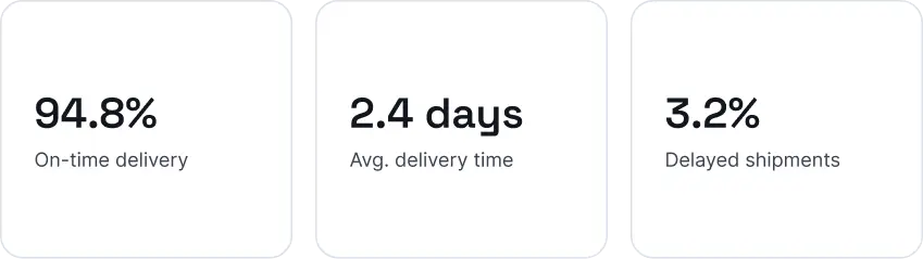 On-time delivery, average delivery time, and delayed shipment metrics