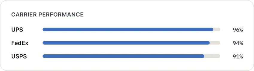 Carrier performance for UPS, FedEx, and USPS