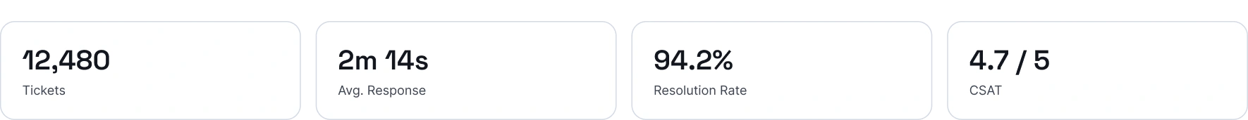 Support metrics for tickets, average response, resolution rate, and CSAT